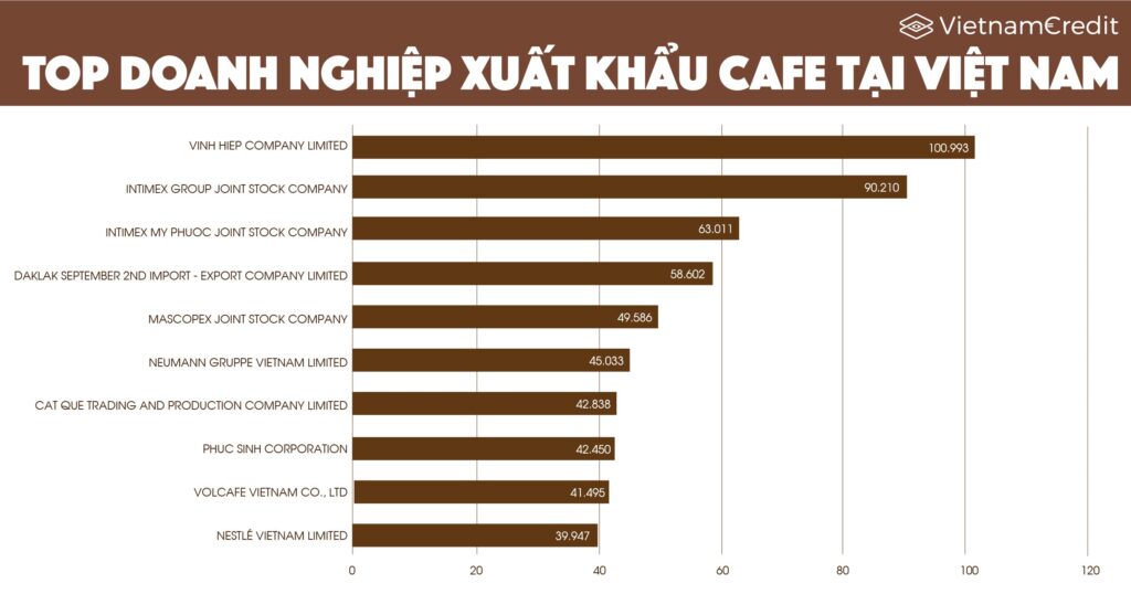 Top 10 doanh nghiệp xuất khẩu cà phê lớn tại Việt Nam