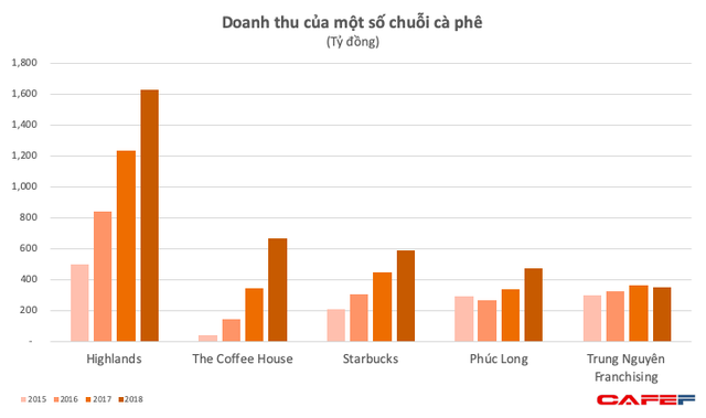 Doanh thu chuỗi cà phê Trung Nguyên