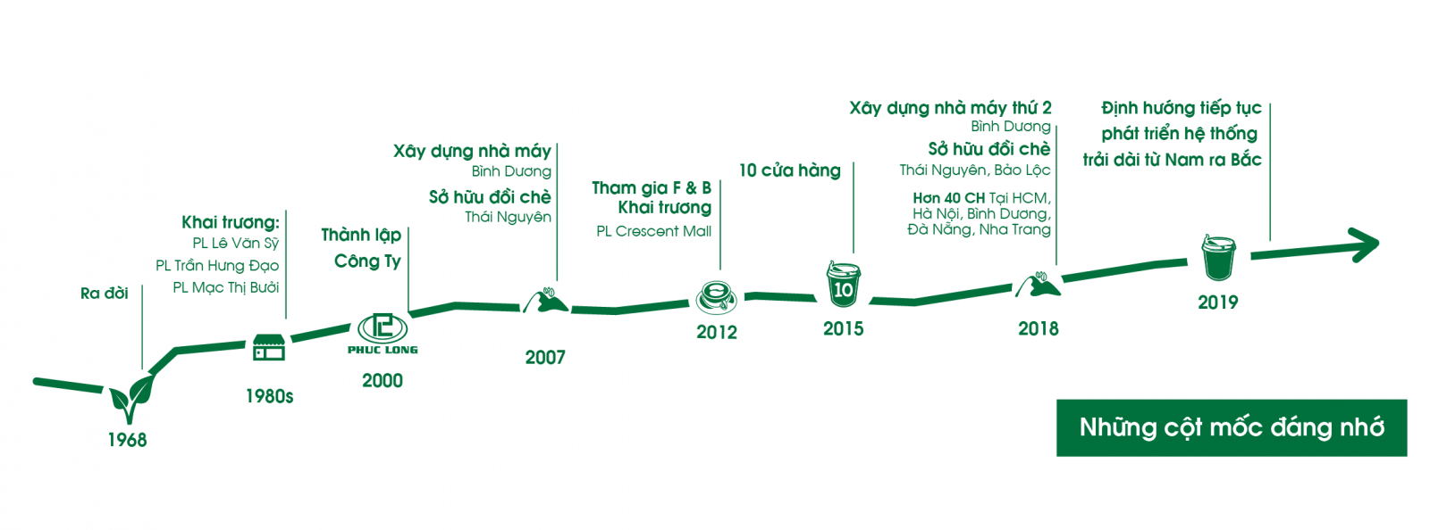 quá trình hình thành Phúc Long