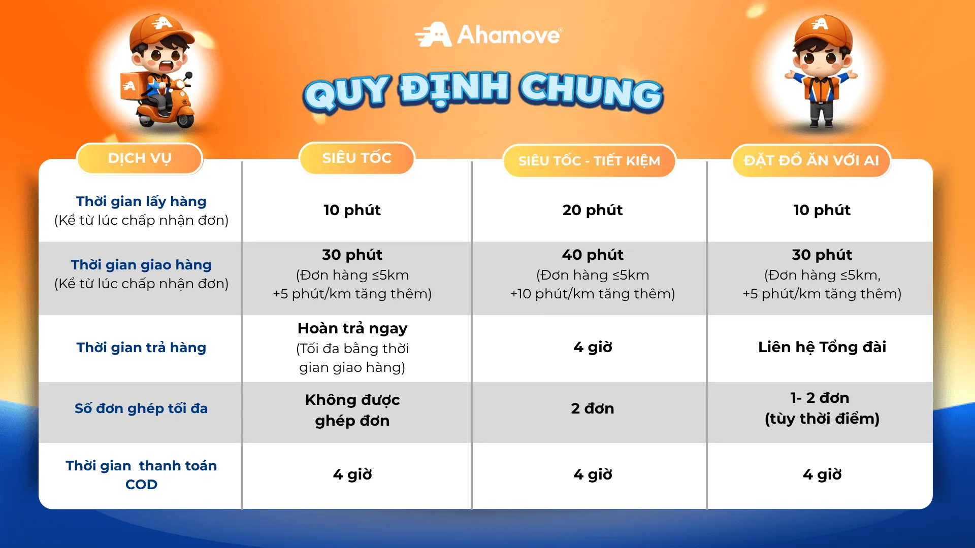 bảng giá dịch vụ giao đồ ăn ahamove