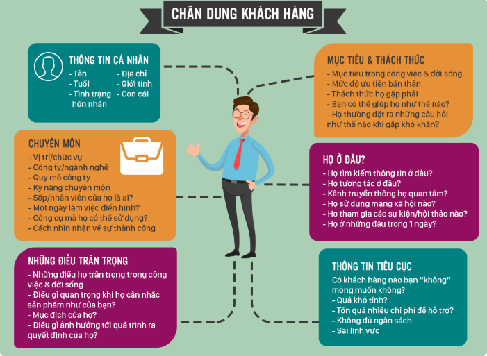 Xây dựng chân dung khách hàng thân thiết