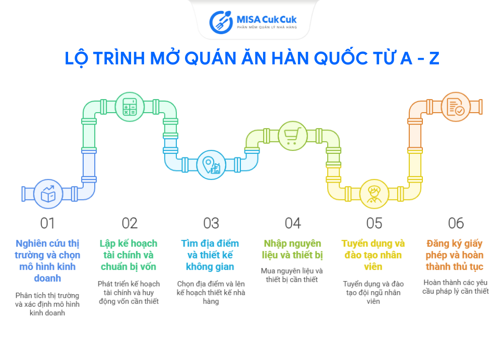 Lộ trình mở quán ăn Hàn Quốc