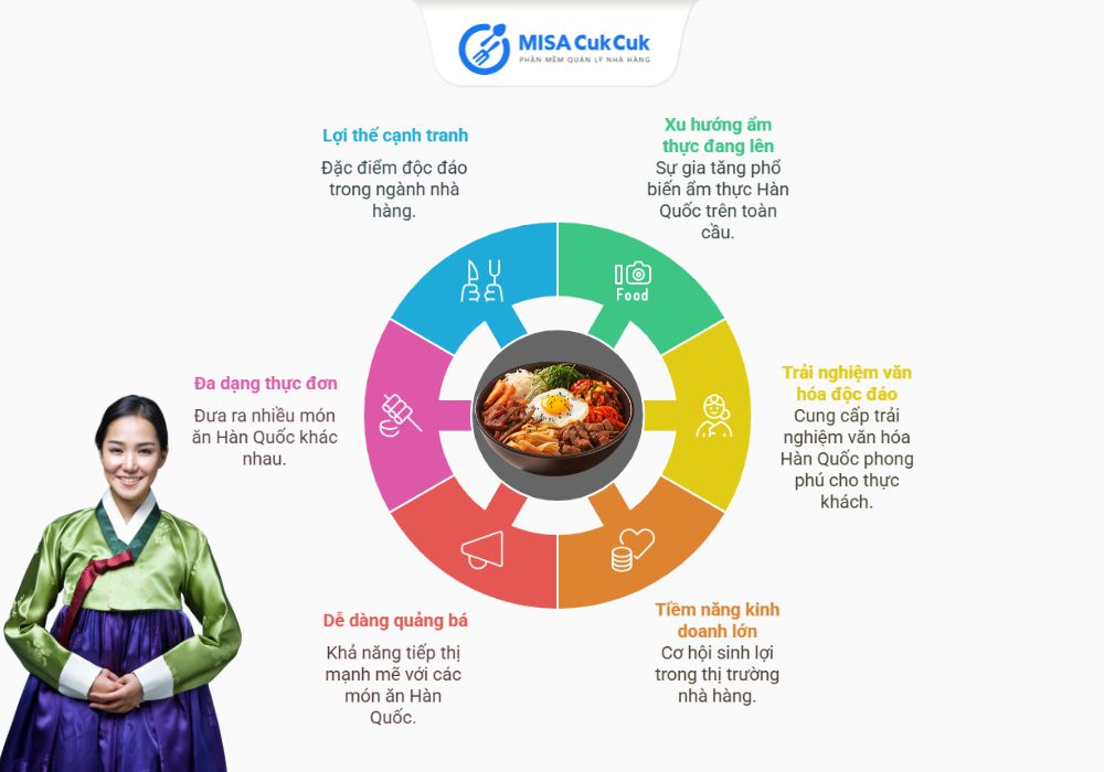 Tại sao nên mở quán ăn Hàn Quốc