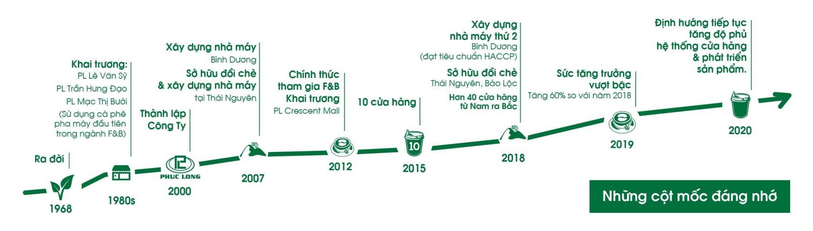 Lịch sử phát triển thương hiệu