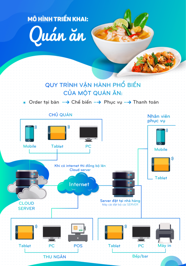 Quy trình vận hành phổ biến tại quán ăn nhỏ