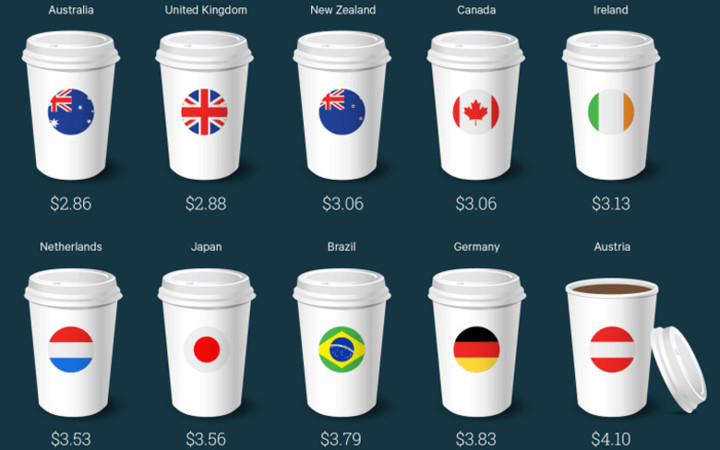 chiến lược kinh doanh marketing giá của Starbucks