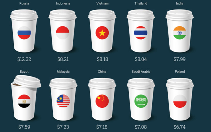 chiến lược kinh doanh marketing giá của Starbucks