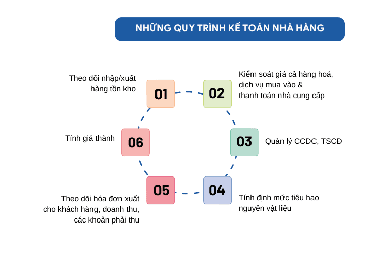 hạch toán kế toán nhà hàng