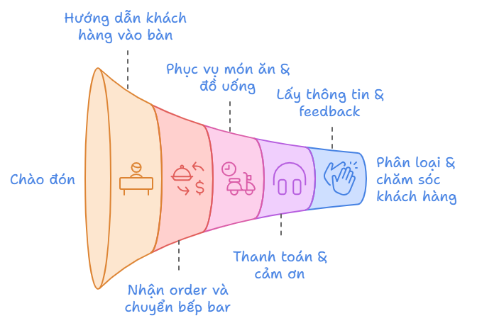Tham khảo quy trình chăm sóc khách hàng