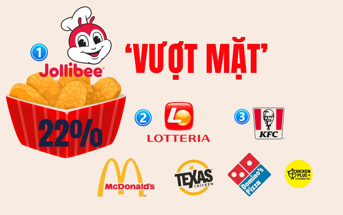 điểm yếu của texas chicken