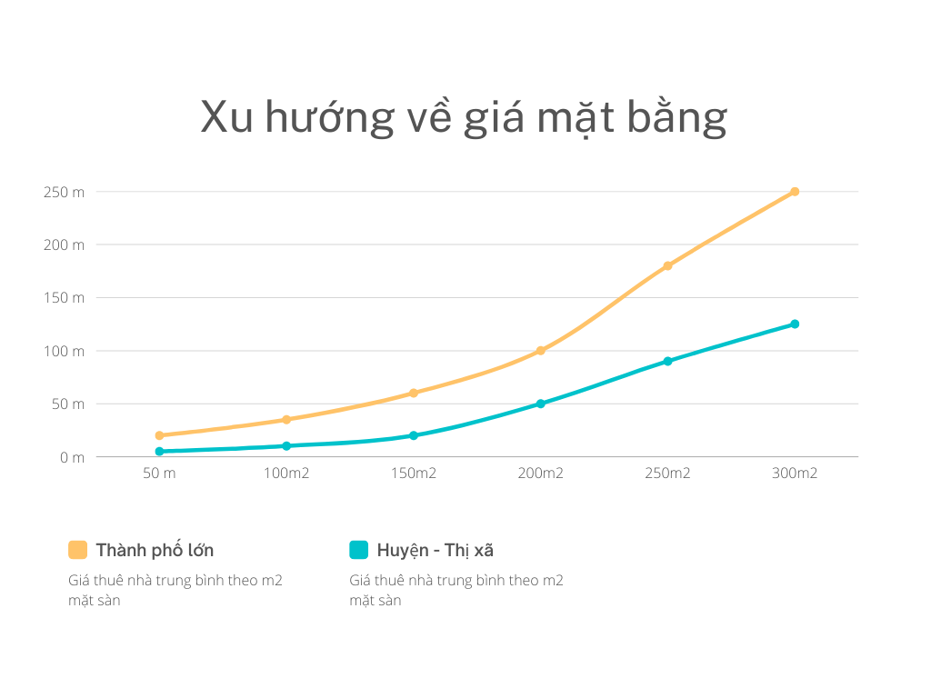 Xu hướng về giá mặt bằng