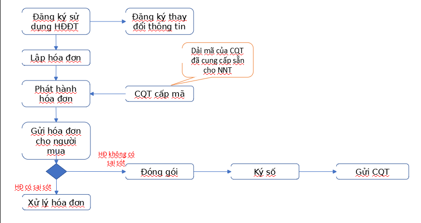 Quy trình xuất hoá đơn điện tử trên máy tính tiền POS