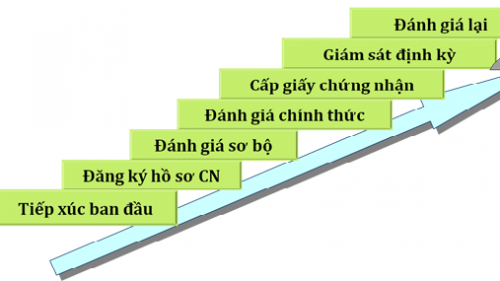 Thủ tục cấp giấy chứng nhận ISO 22000