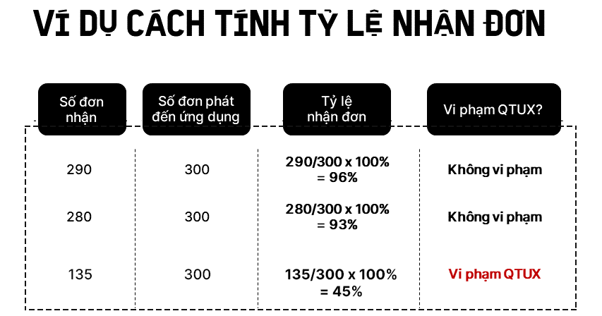 tỷ lệ hủy đơn