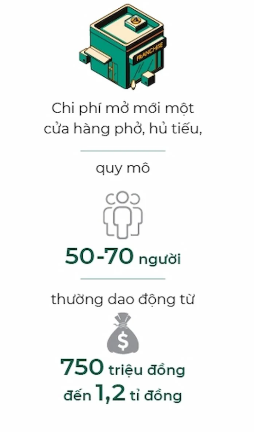 thương hiệu F&B Việt danh tiếng mở chuỗi