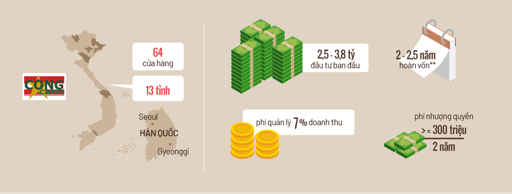 Nhượng quyền cộng cà phê