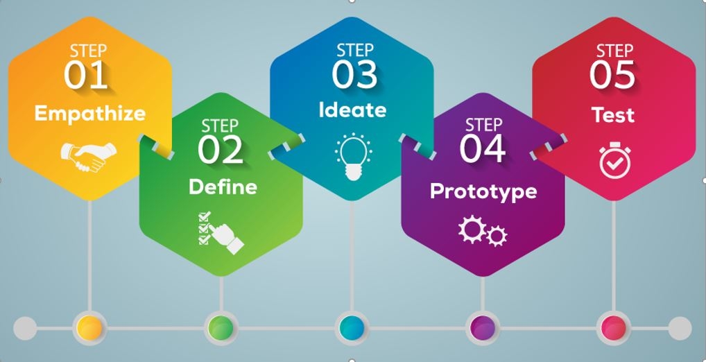 Các bước để design thinking
