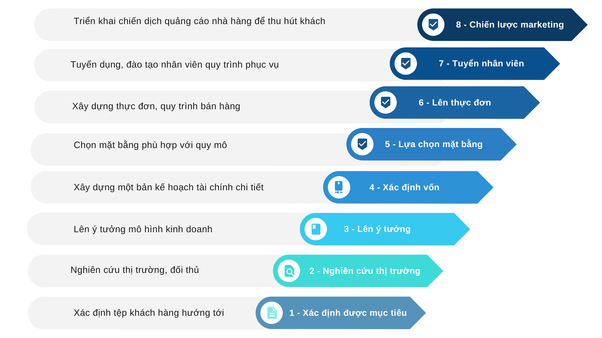 8 bước lập kế hoạch kinh doanh nhà hàng
