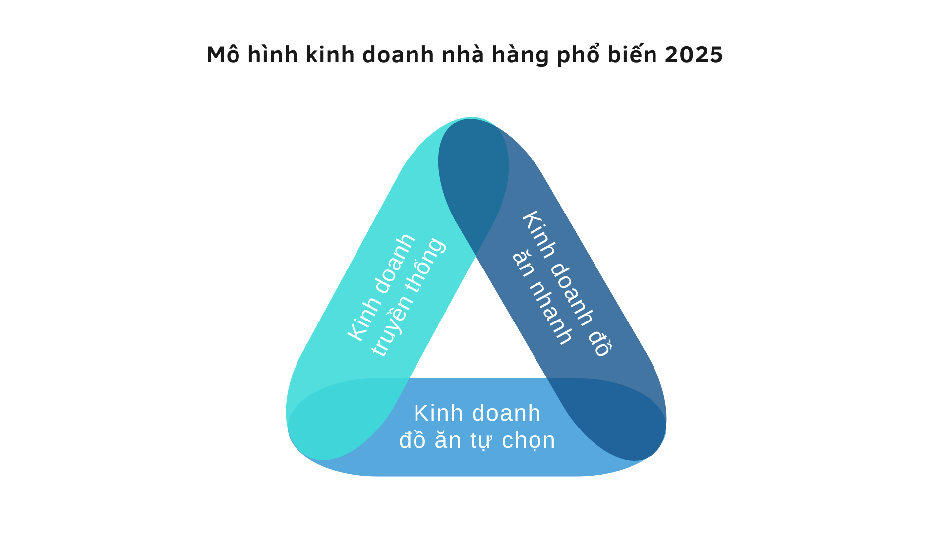 mô hình kinh doanh nhà hàng