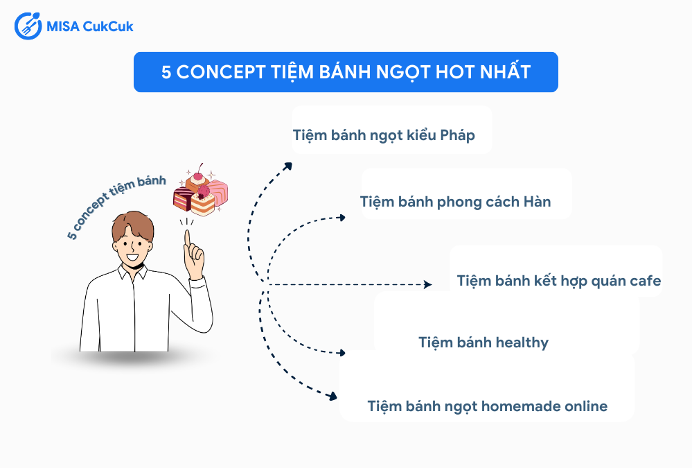 Các concept tiệm bánh ngọt hot nhất hiện nay