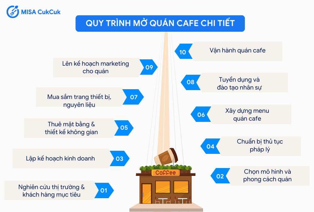 Quy trình mở quán cafe
