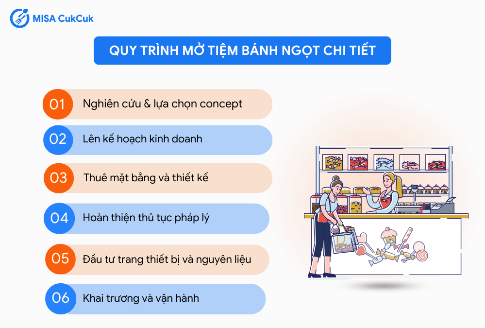 Quy trình mở tiệm bánh ngọt