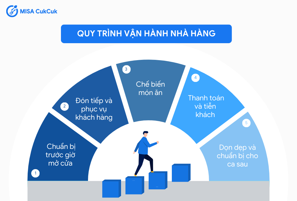 Quy trình vận hành nhà hàng chi tiết
