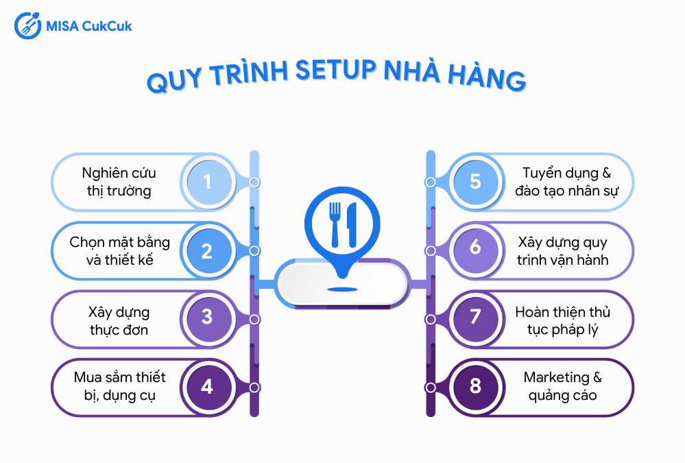 Quy trình setup nhà hàng
