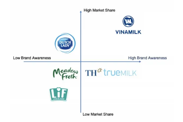 định vị thương hiệu của vinamilk