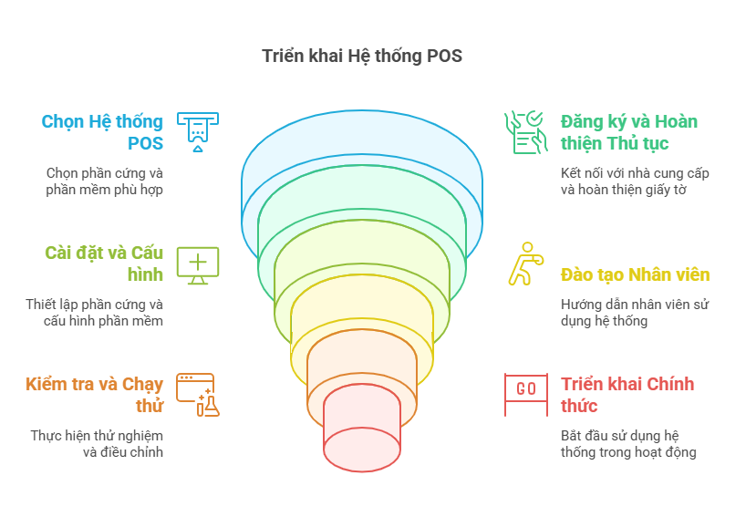 quy trình triển khai máy pos bán hàng