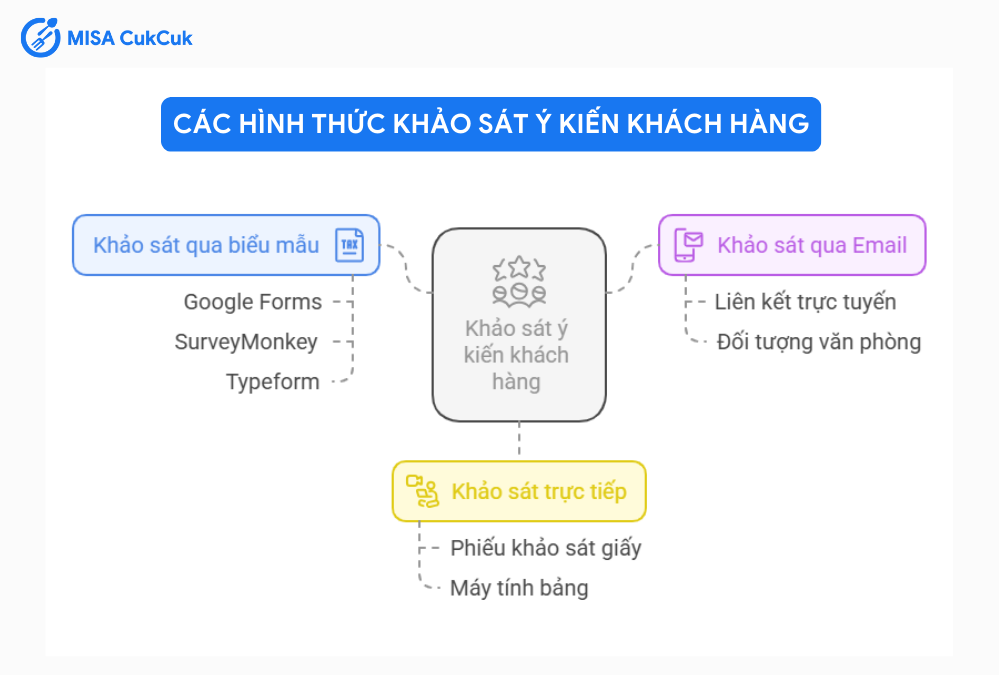 hình thức khảo sát ý kiến khách hàng