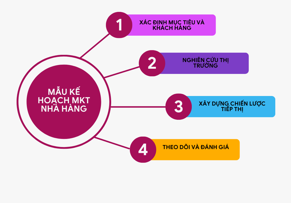 các bước xây dựng kế hoạch mkt nhà hàng