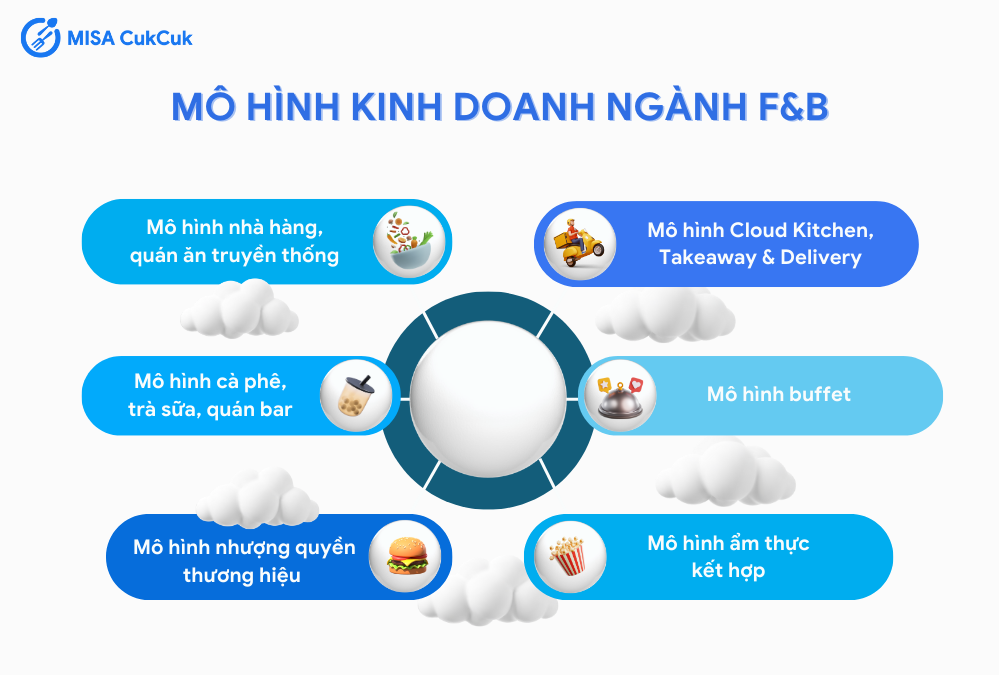 ngành f&b