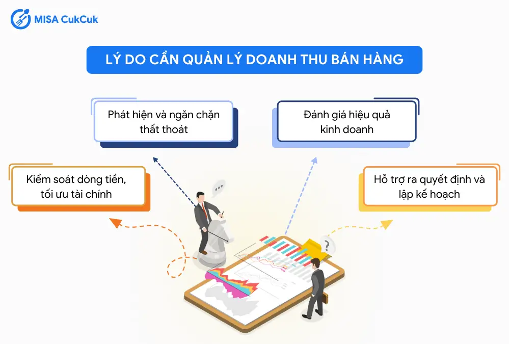 Lý do cần quản lý doanh thu bán hàng