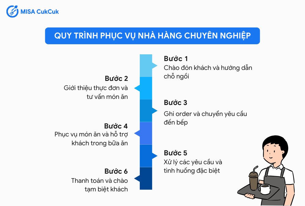 Quy trình phục vụ nhà hàng chuyên nghiệp