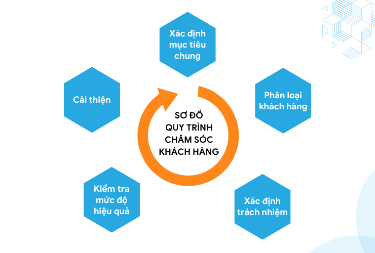 sơ đồ quy trình chăm sóc khách hàng nhà hàng