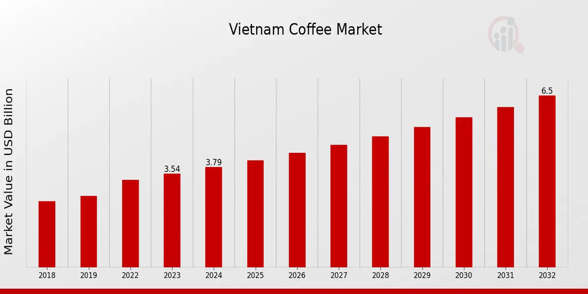 Dự báo tăng trưởng thị trường cafe Việt Nam. Theo: Market Research Future
