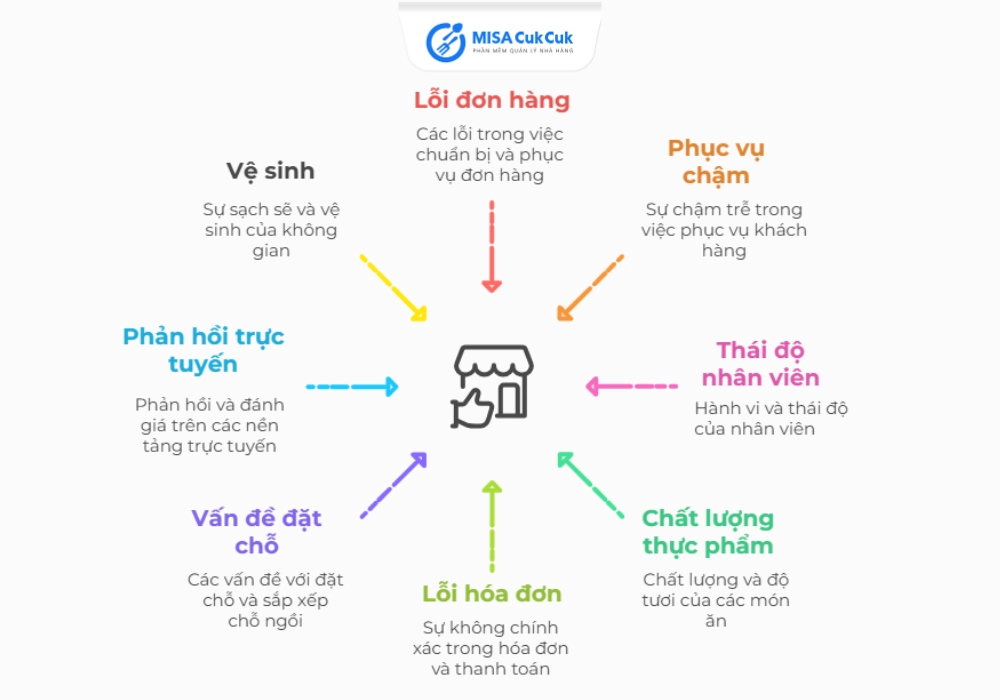 tình huống khách hàng phàn nàn về dịch vụ trong kinh doanh F&B?