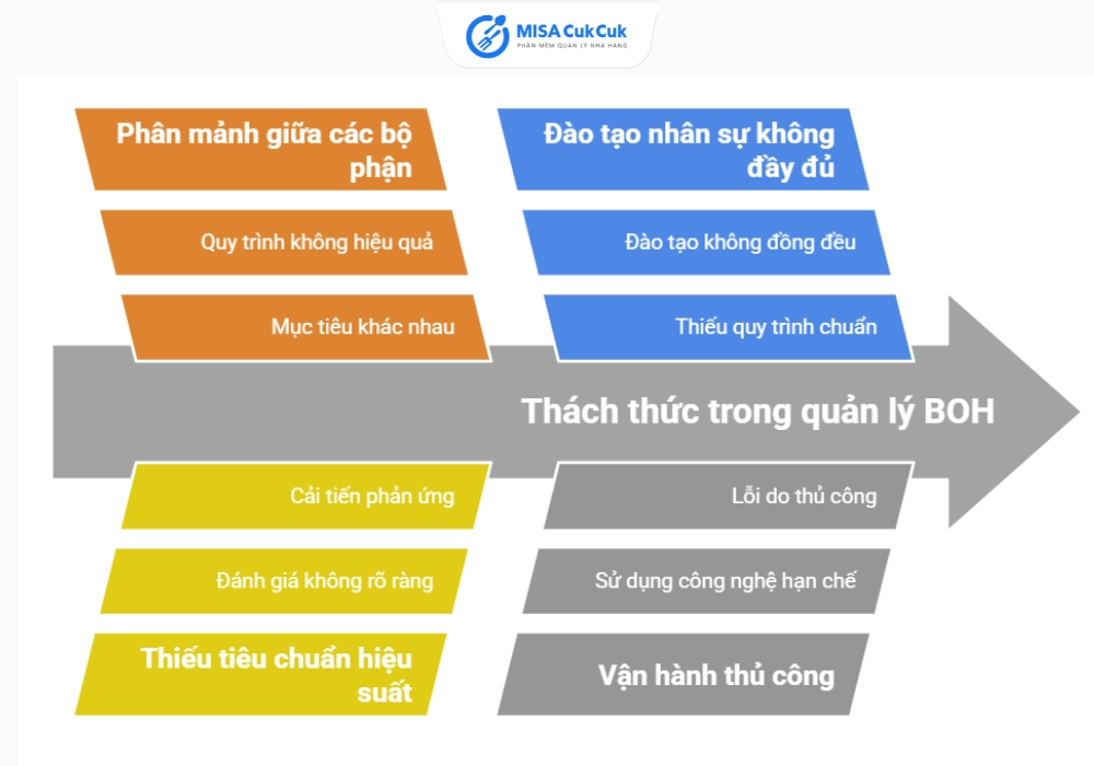 Thách thức trong quản lý BOH