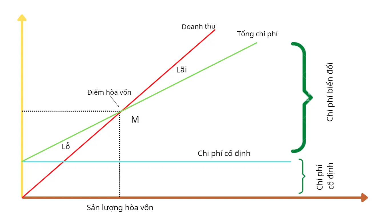 điểm hòa vốn trong kinh doanh nhà hàng