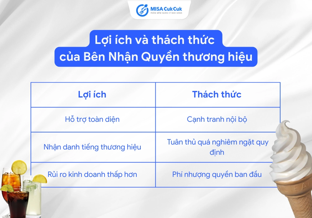 Lợi ích và thách thức của bên Nhận quyền