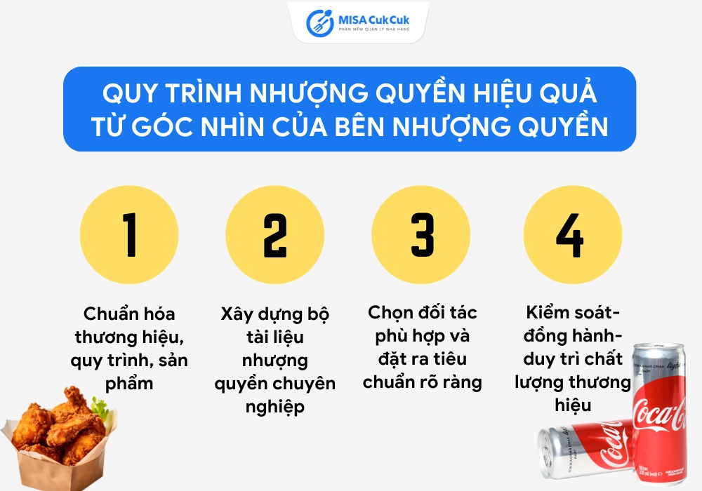 quy trình nhượng quyền hiệu quả