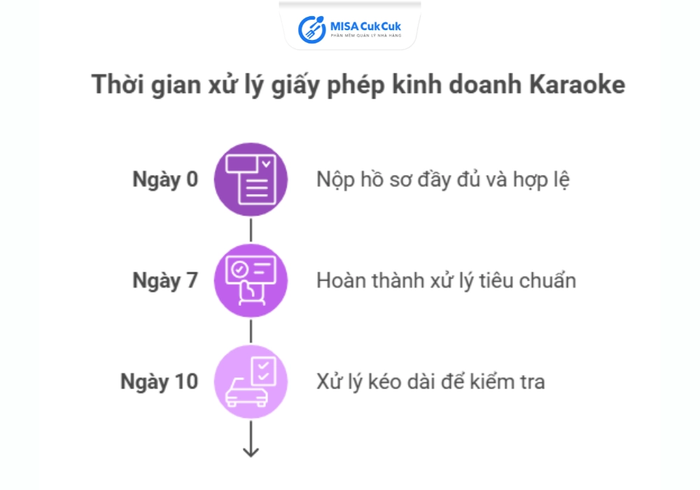 Thời gian xử lý hồ sơ giấy phép kinh doanh karaoke