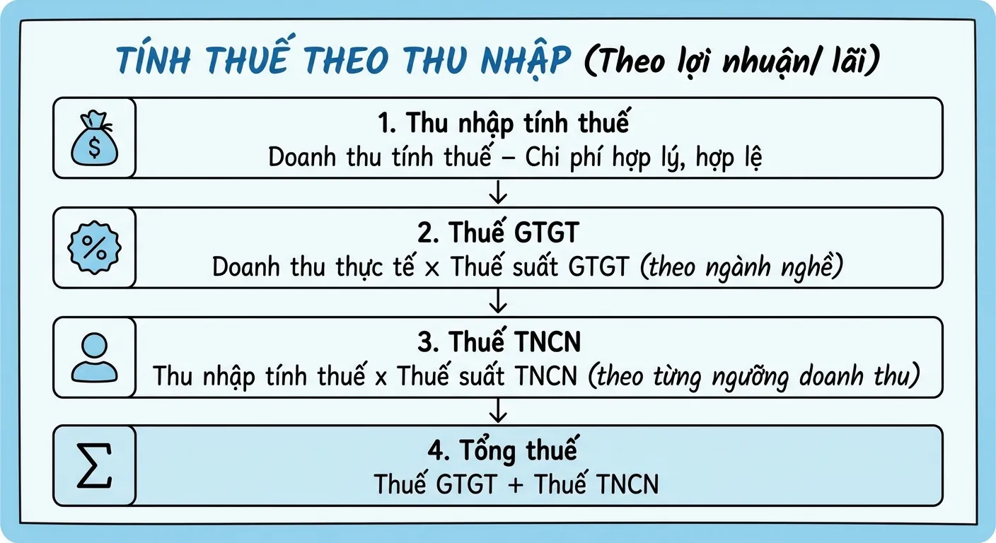 tính thuế theo thu nhập hkd nhà hàng, quán ăn